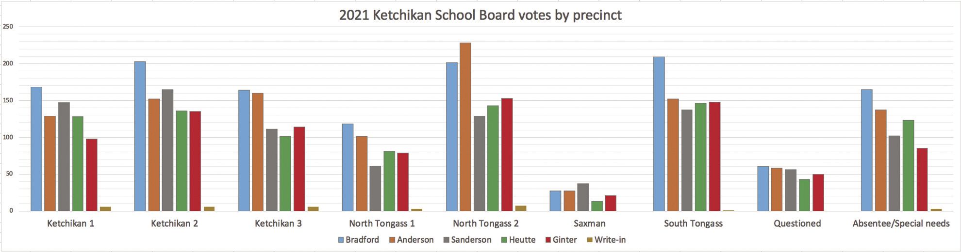 Ketchikan Gateway Borough unofficial election results
